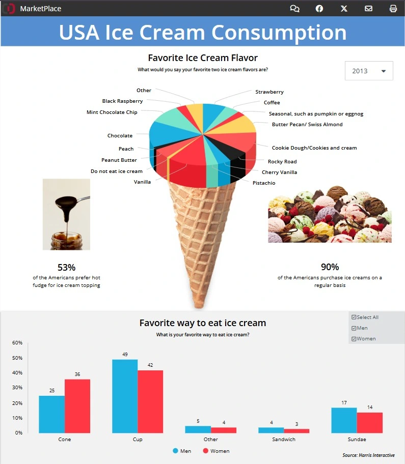 USA ice cream consumption statistics pie chart.