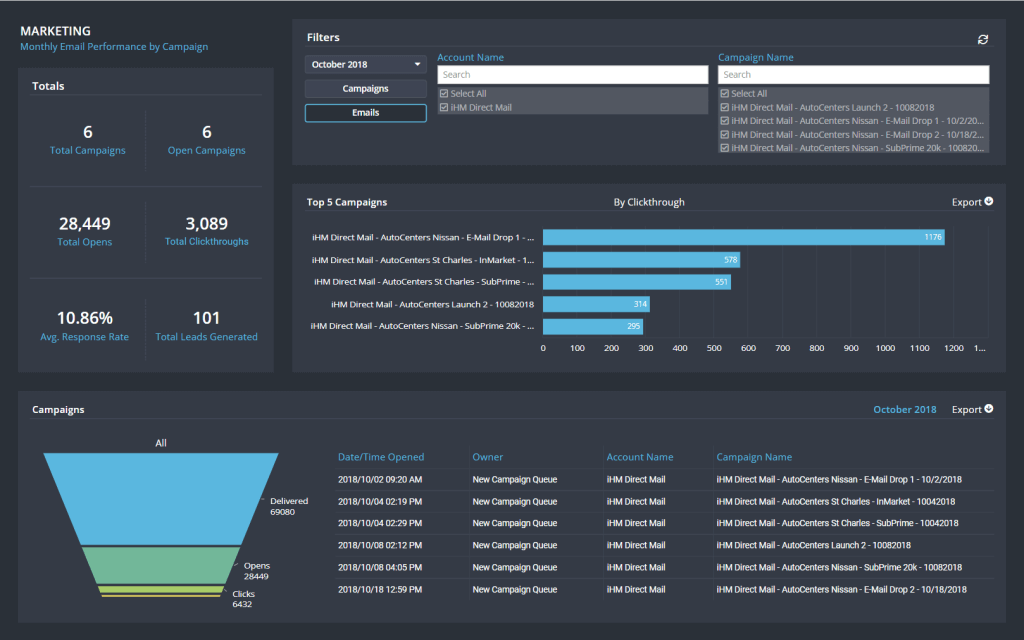 Marketing dashboard showing email performance metrics and graphs.