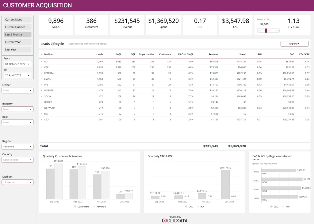 Customer acquisition dashboard with metrics and charts.
