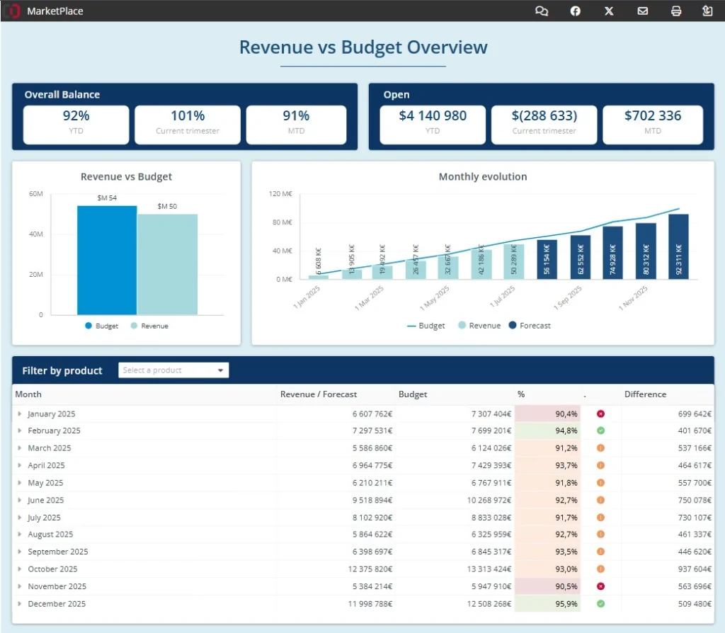 Revenue vs Budget dashboard with monthly financial overview.