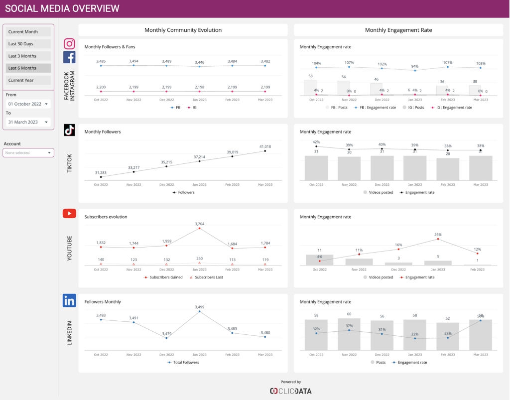Social Media Performance Overview Dashboard