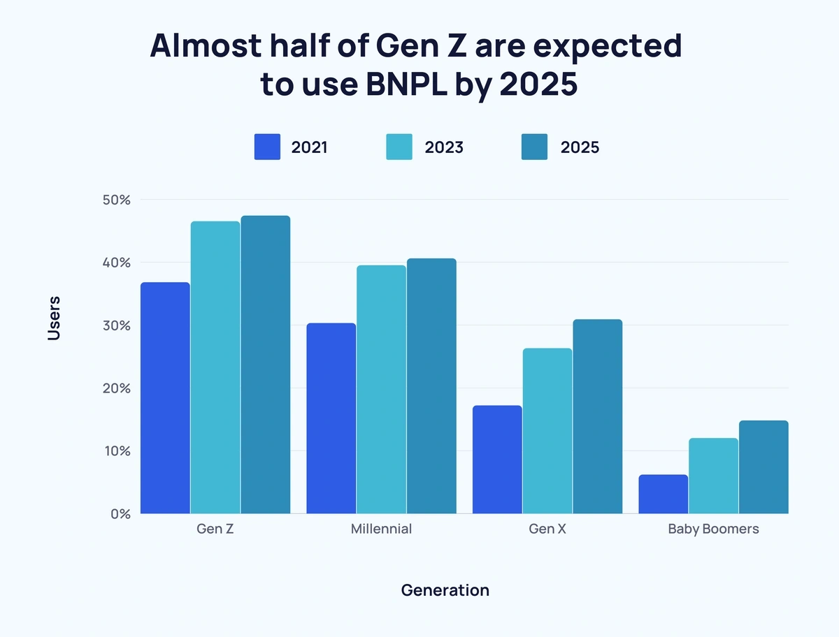 BNPL usage by generation through 2025 chart