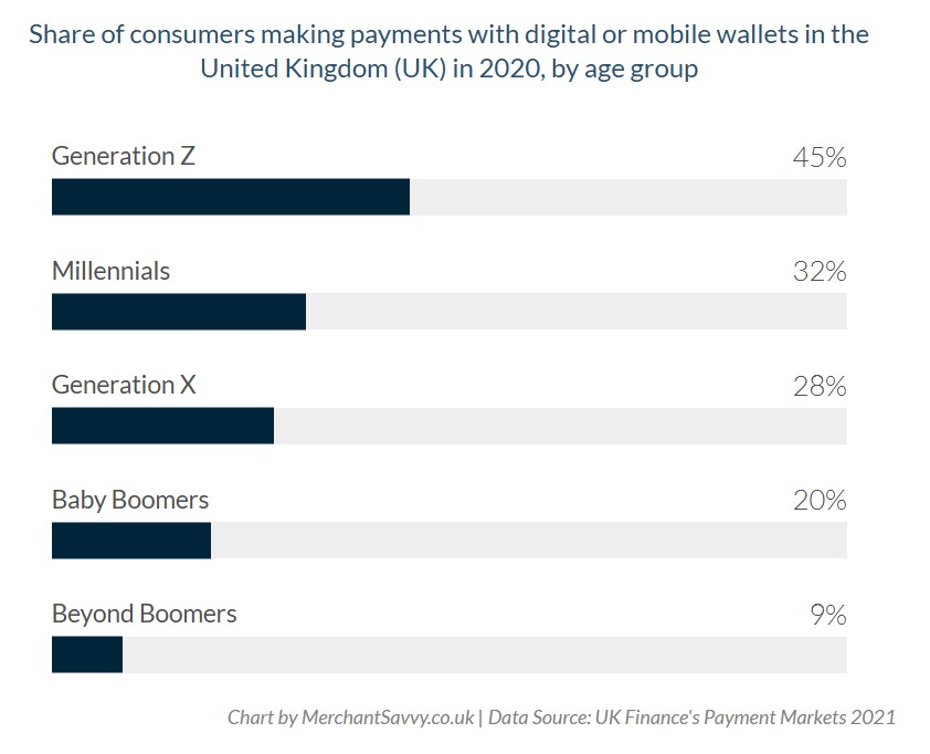 UK digital wallet use by age in 2020 chart.