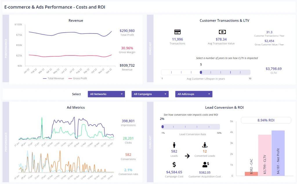 Tableau de bord performances e-commerce et publicités.