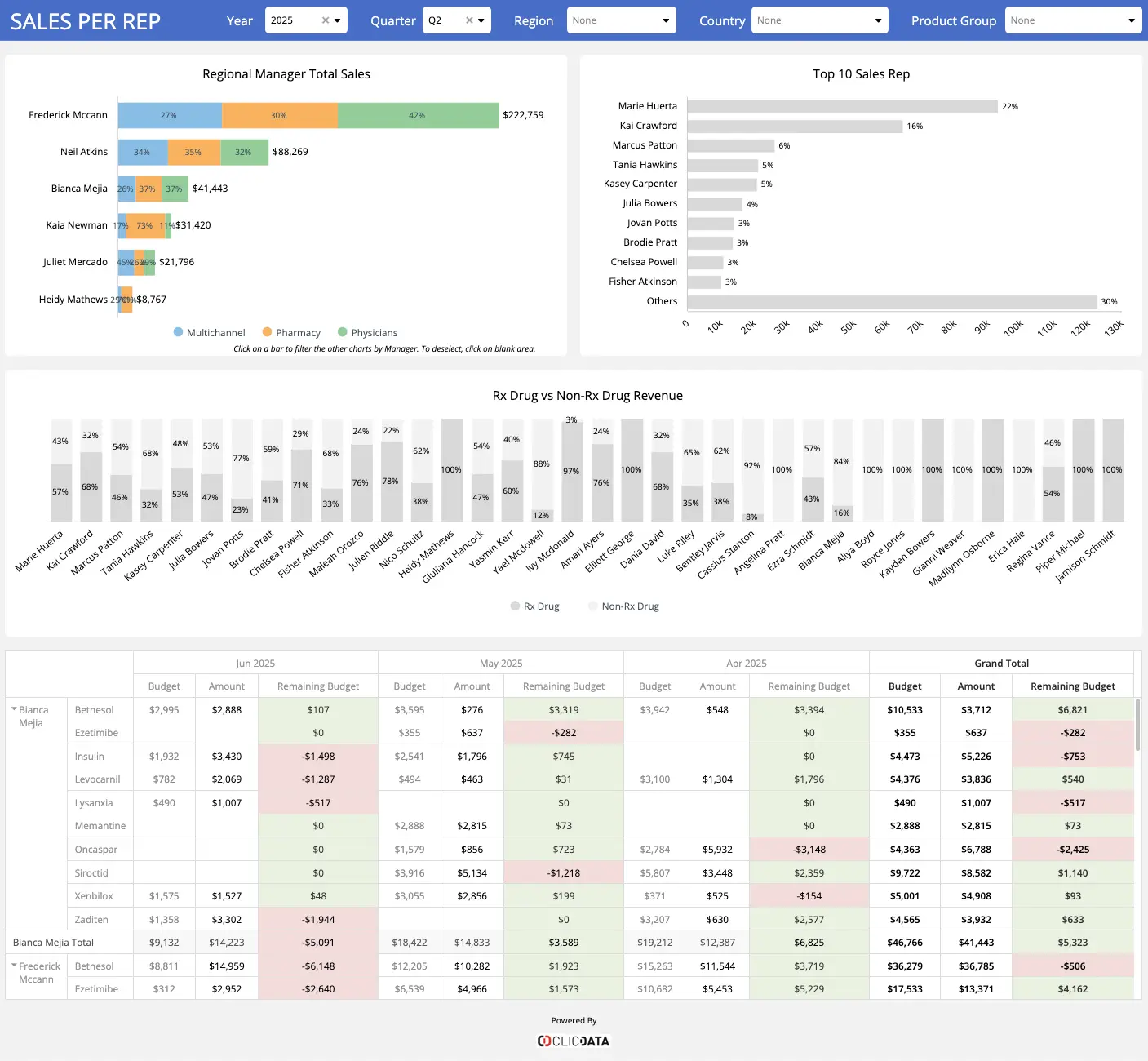 Pharma Sales Tracking Dashboard Example | ClicData