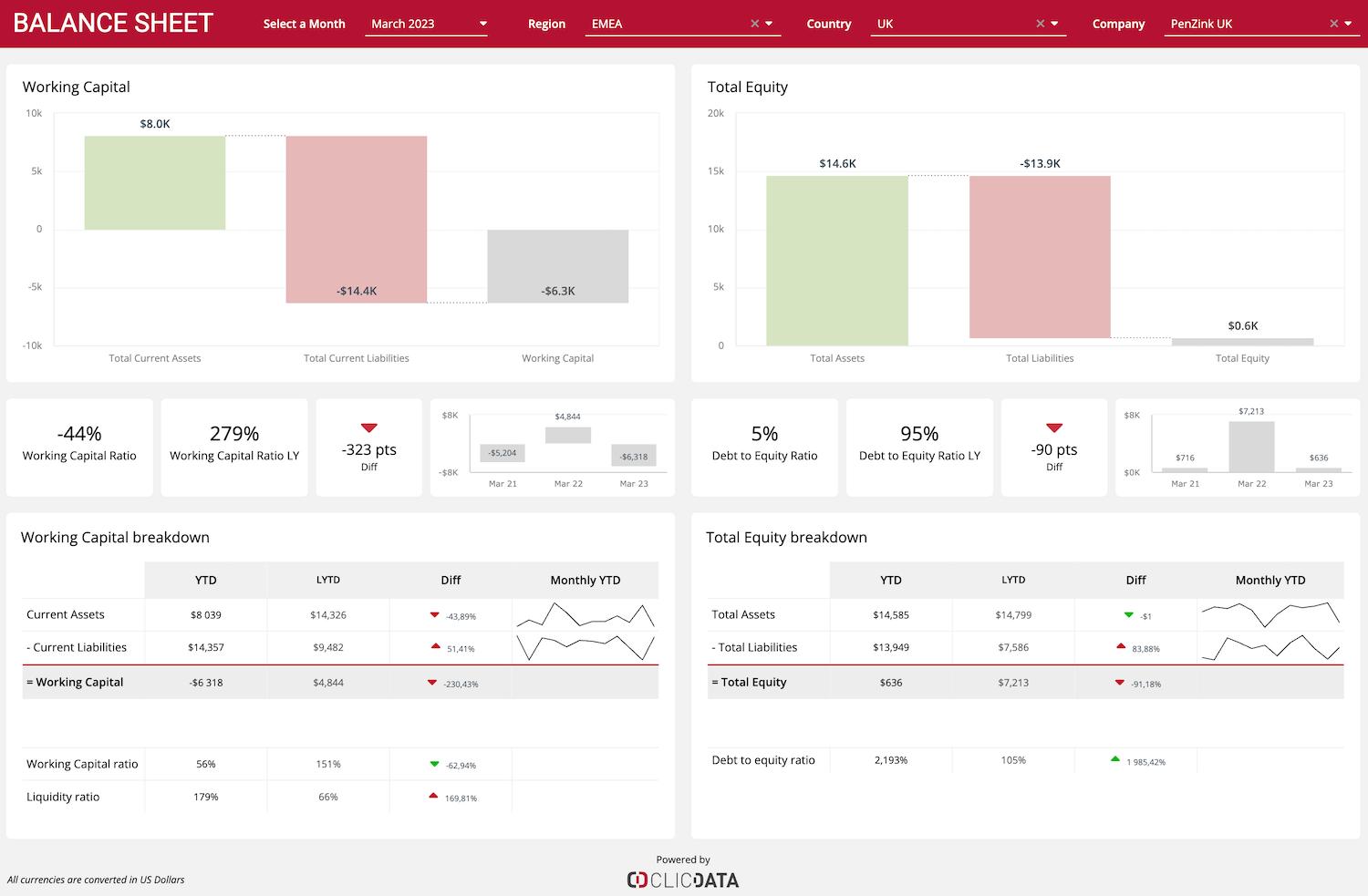 Balance Sheet Data Visualization & Dashboard Template | ClicData