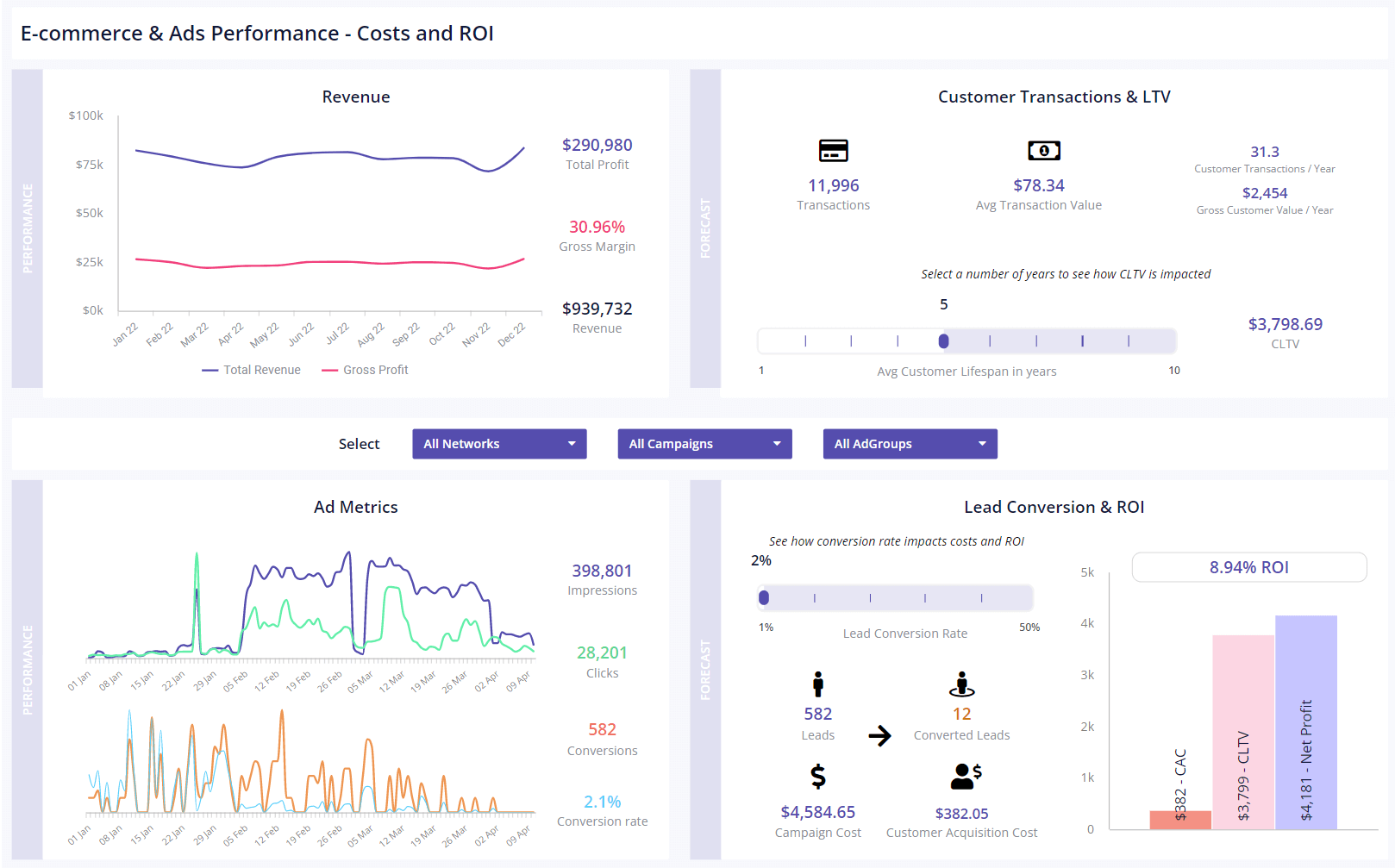 eCommerce Ads Performance | Dashboard