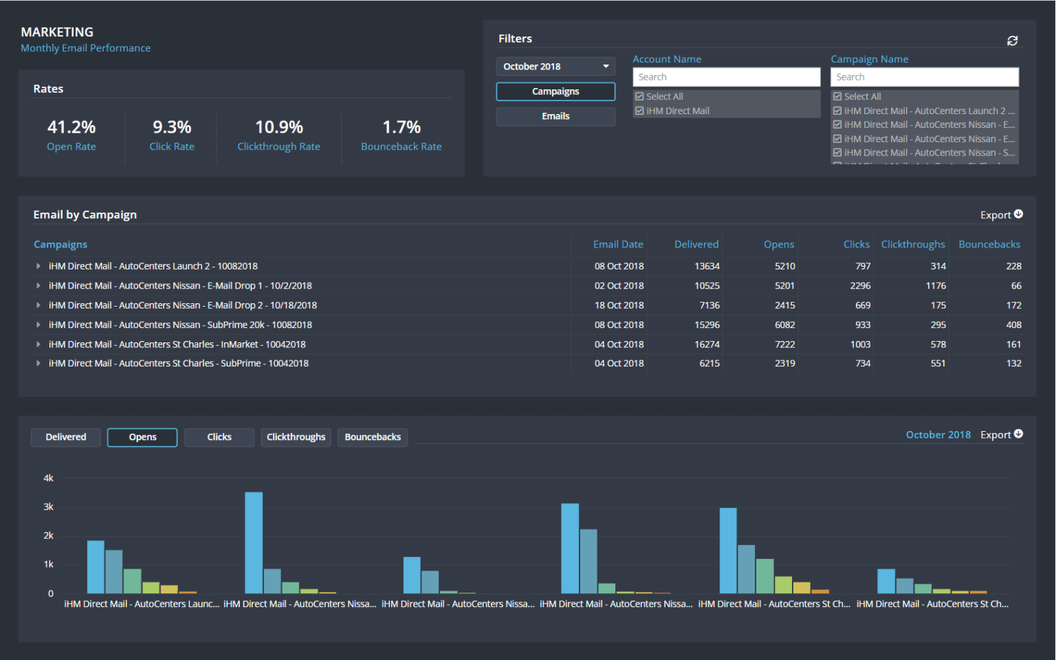 Email Marketing Campaign Dashboard | ClicData