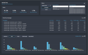Email Marketing Campaign Dashboard | ClicData