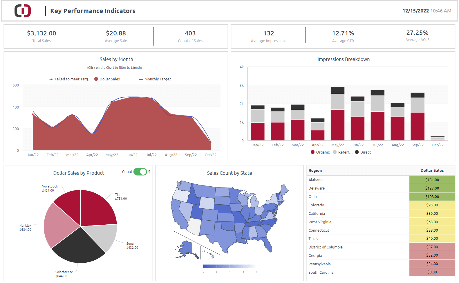 Sales Performance & KPIs Dashboard | ClicData