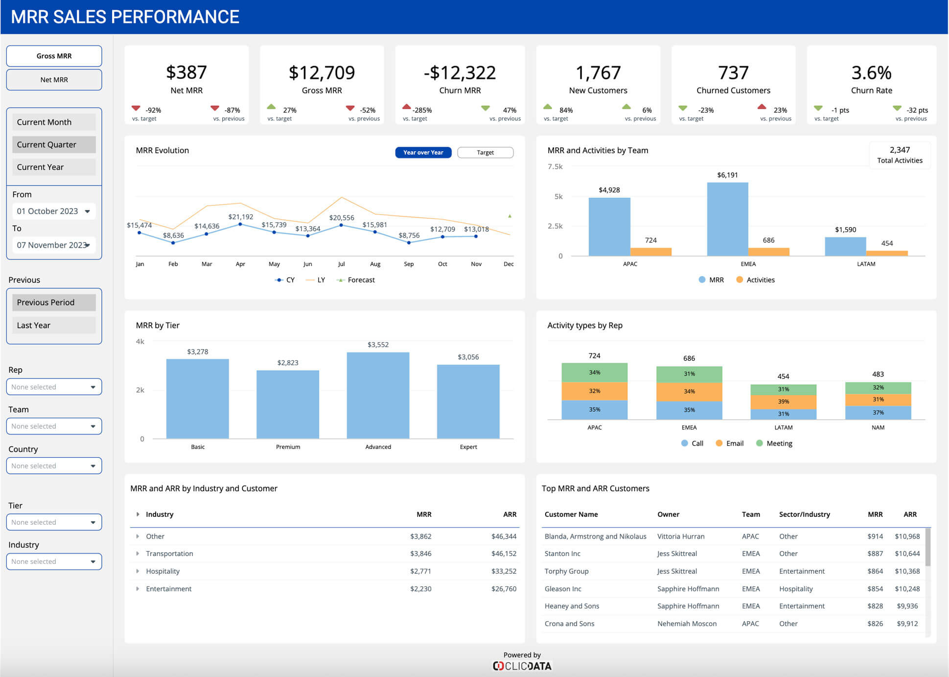 MRR Sales Performance Dashboard Templates | ClicData