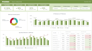 Pharma Sales Analysis Dashboard | ClicData
