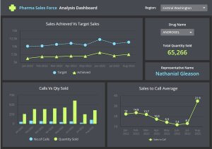 Pharma Sales Force Analysis | ClicData