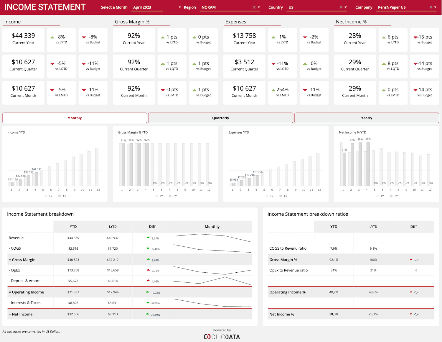 Profit & Loss Monitoring Dashboard | ClicData