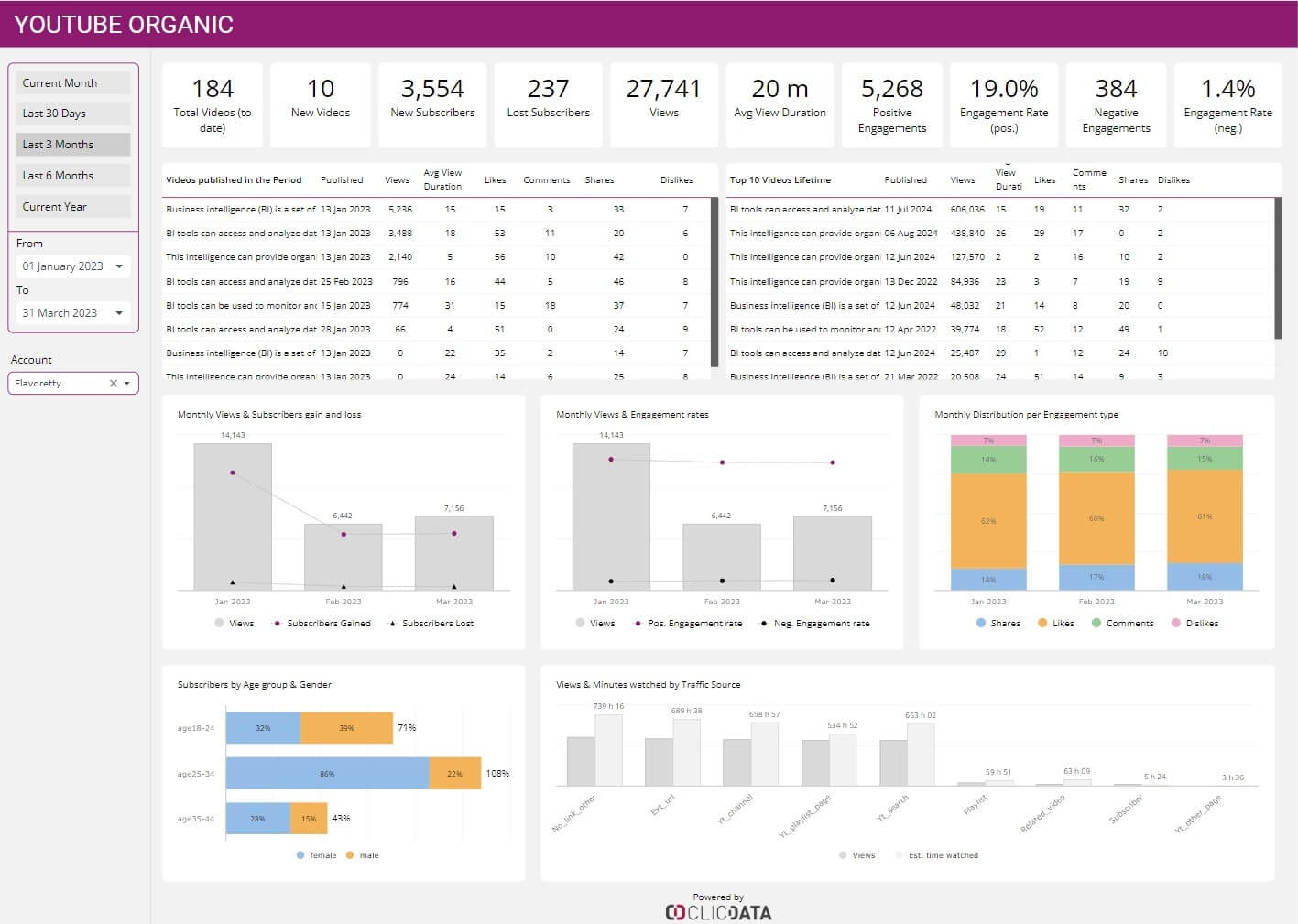 YouTube Organic Performance Dashboard | ClicData
