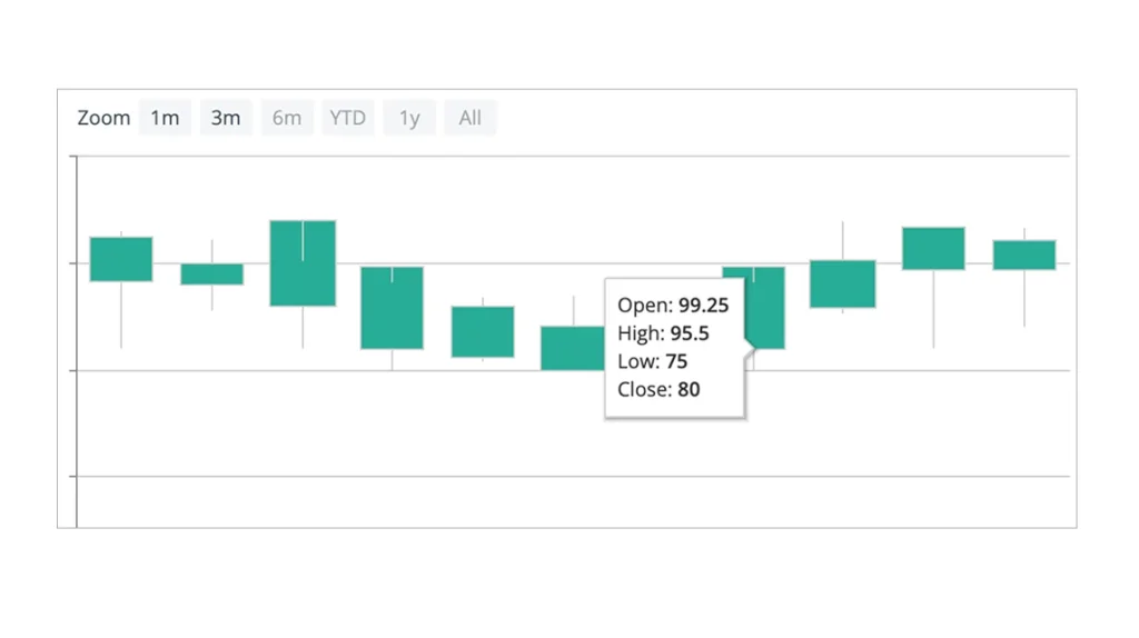 Stock market candlestick chart with trade data.