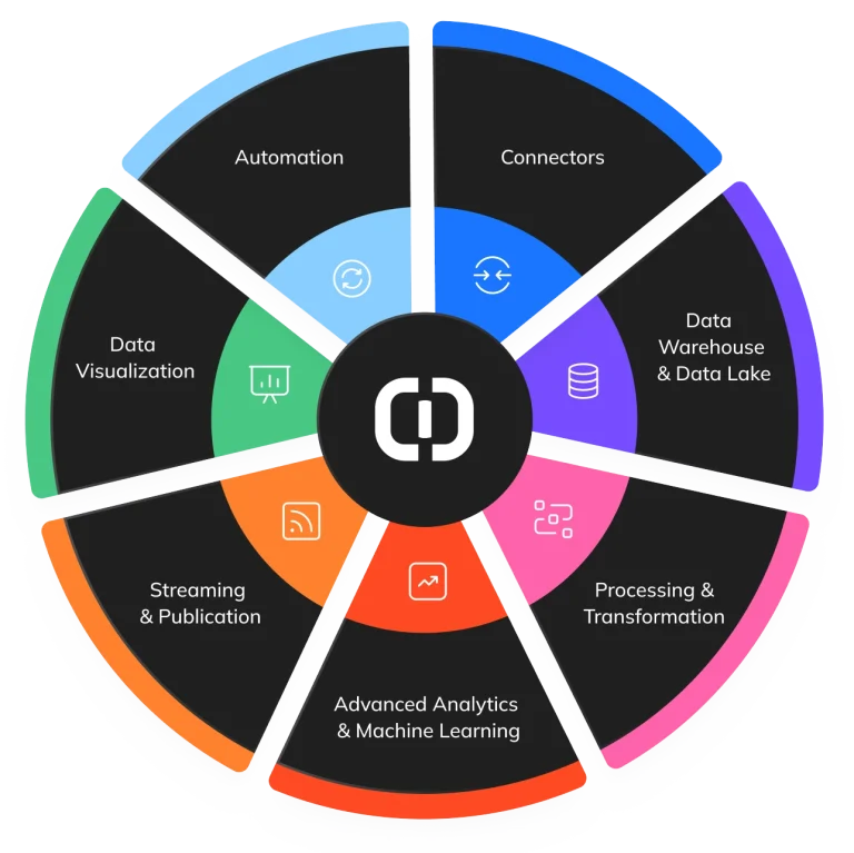Data integration and analytics cycle diagram.