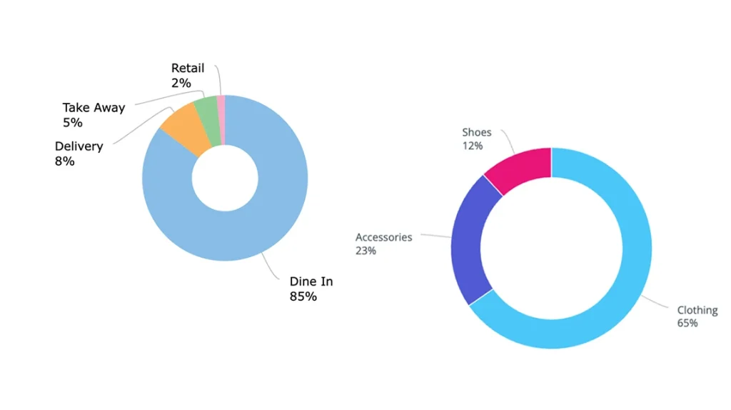 Donut charts showing retail and product sales percentages.