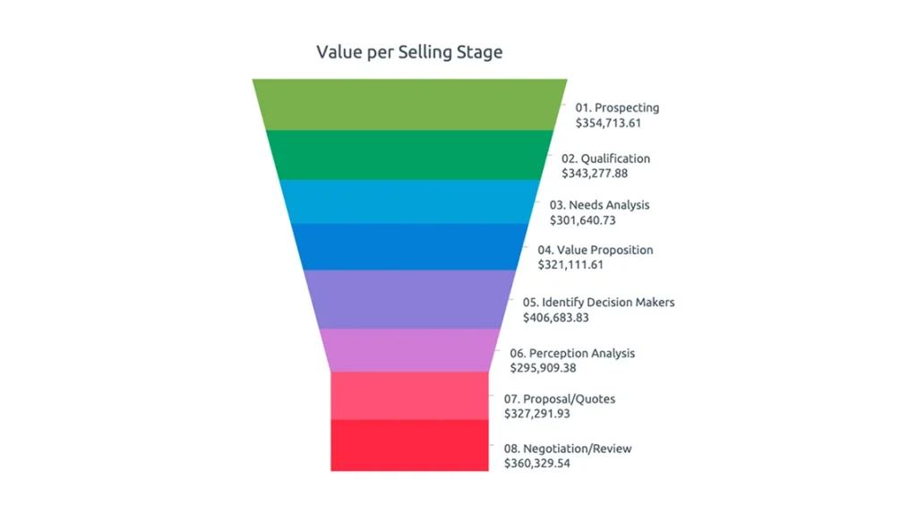 Funnel chart showing value per selling stage.