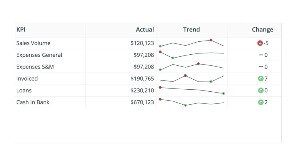 KPI table showing actual, trend, change values
