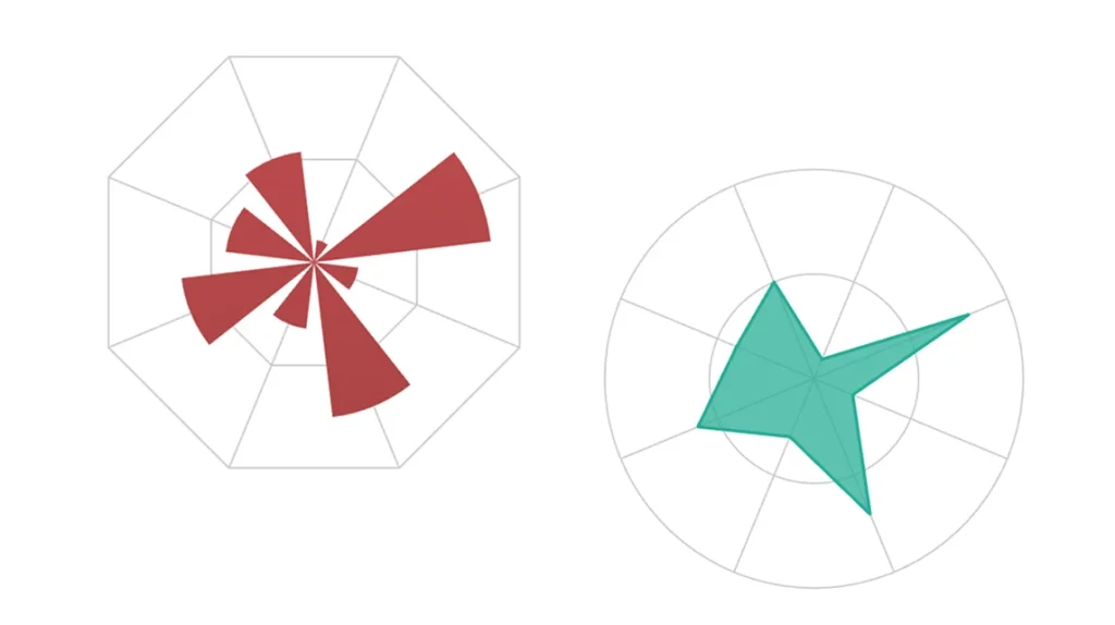 Two radar charts with red and teal data.
