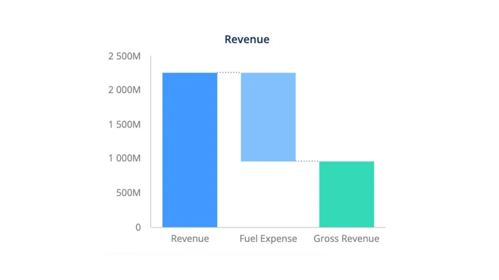 Bar chart comparing revenue and expenses.