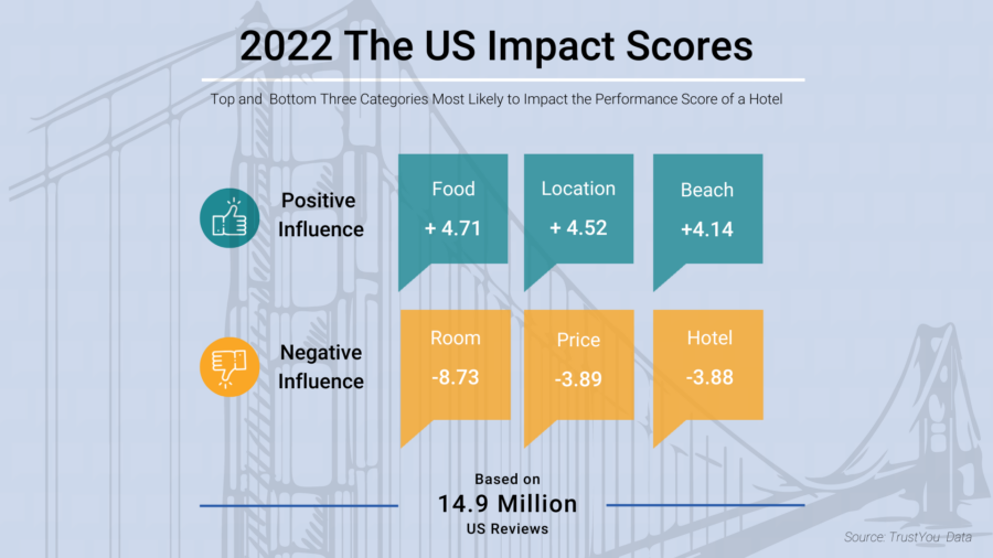 2022 the us impact scores 900x506