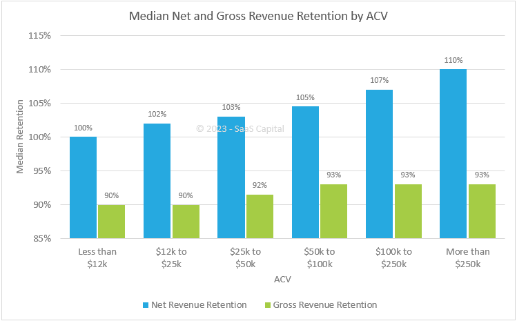 2023 median net and gross revenue retention by acv