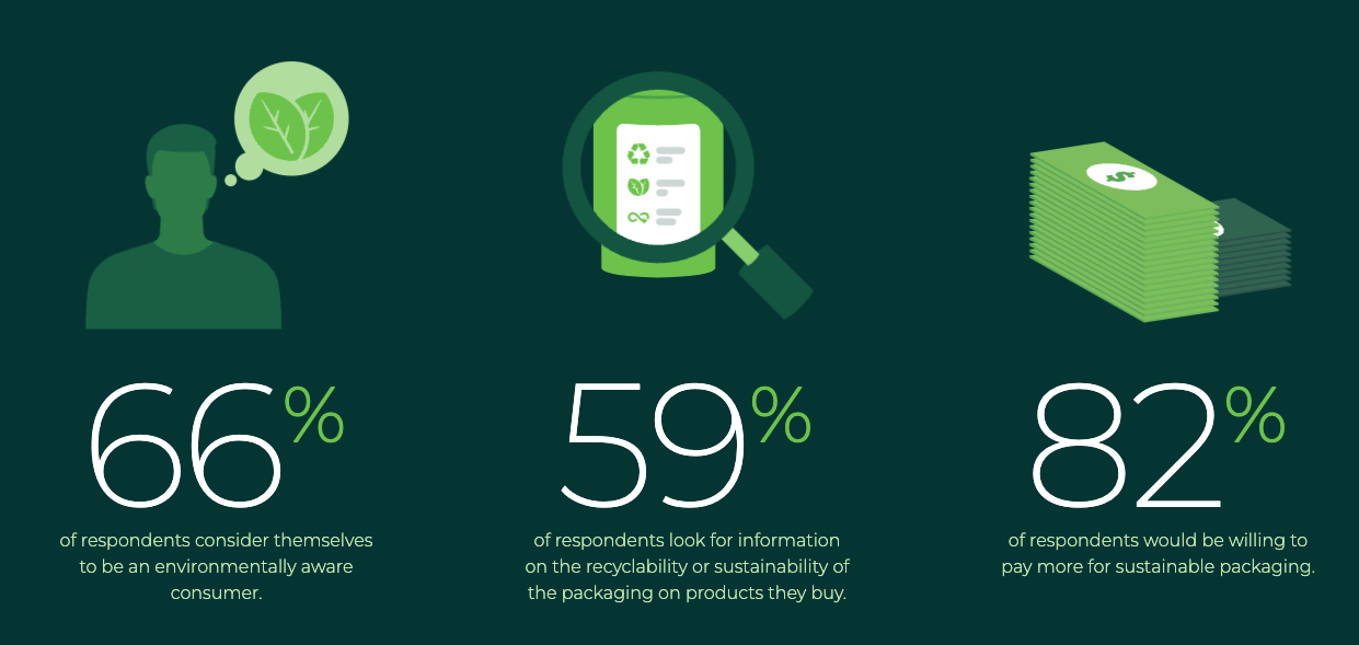 Sustainable packing  statistics