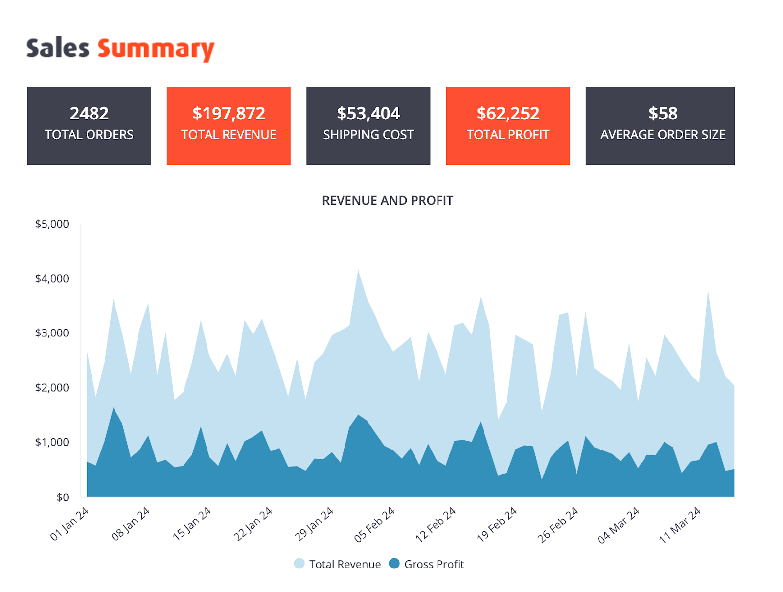 ClicData sales summary dashboard