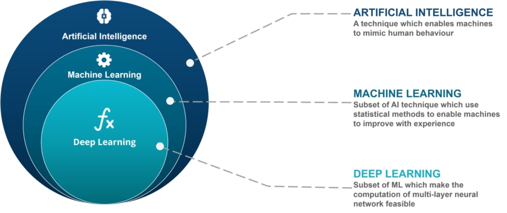 ai vs ml vs deep learning