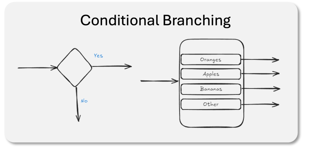 conditional branching