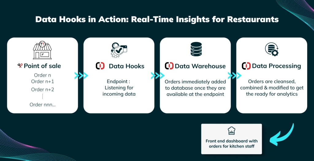 data hooks in action real time insights for restaurants 