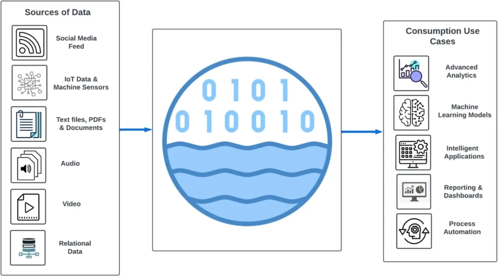 data lake diagram