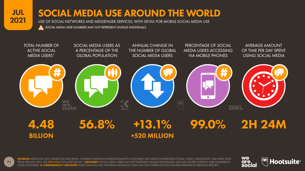 digital 2021 q3 social media use around the world