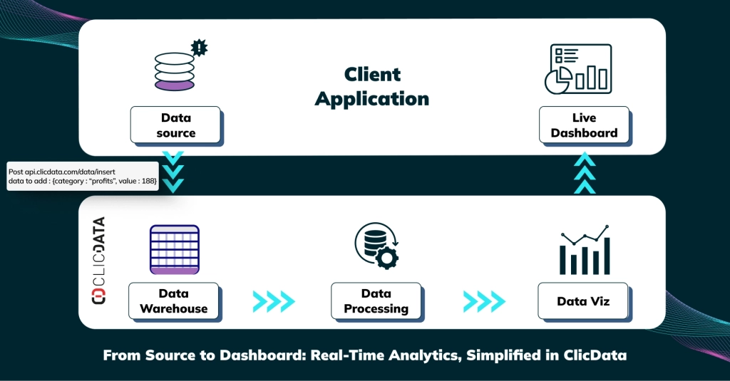 from source to dashboard real time analytics, simplified in clicdata 