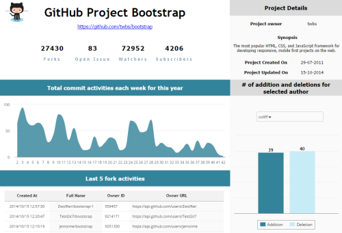 Example of a GitHub Dashboard powered by ClicData, data is refreshed every 10mns