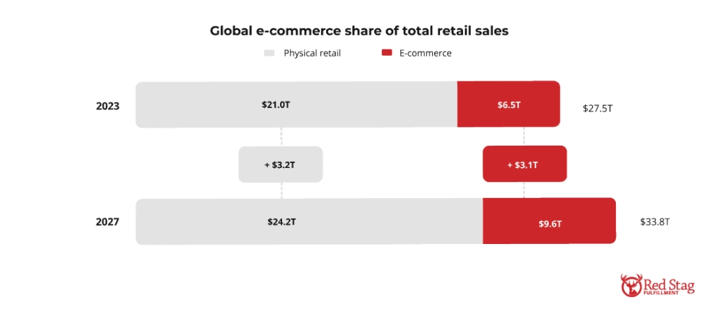 global e commerce share of total retail sales