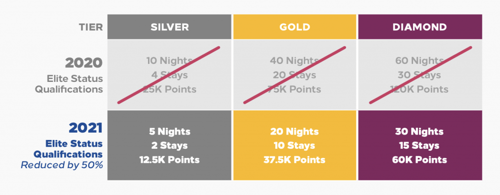 hilton honors tier levels 2021