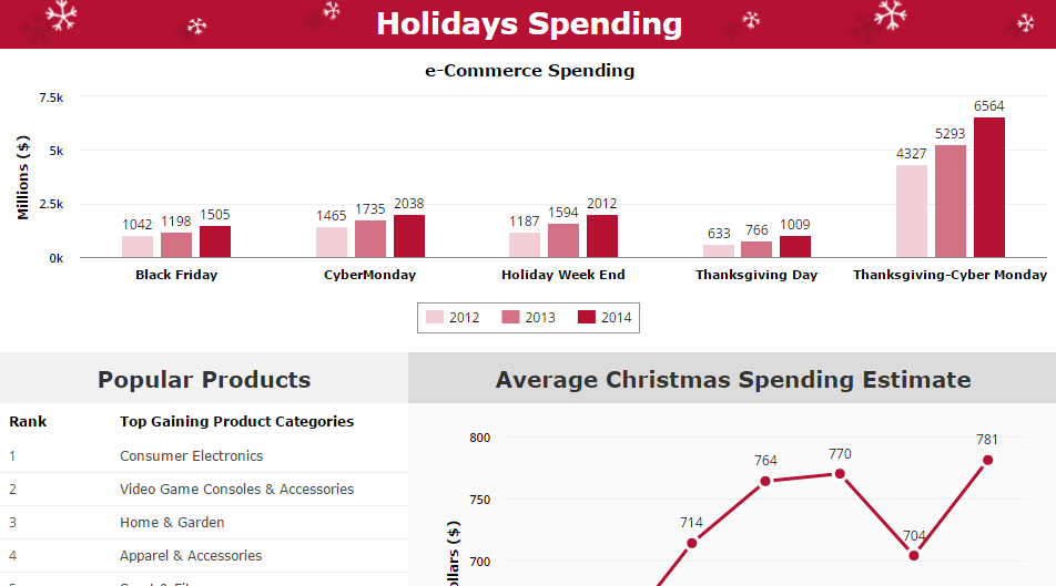 http://www.comscore.com/Insights/Press-Releases/2014/12/Cyber-Monday-Exceeds-2-Billion-in-Desktop-Sales-for-First-Time-Ever-to-Rank-as-Heaviest-US-Online-Spending-Day-in-History