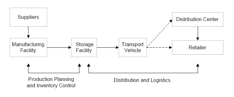 Supply chain map template