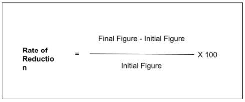 rate of reduction