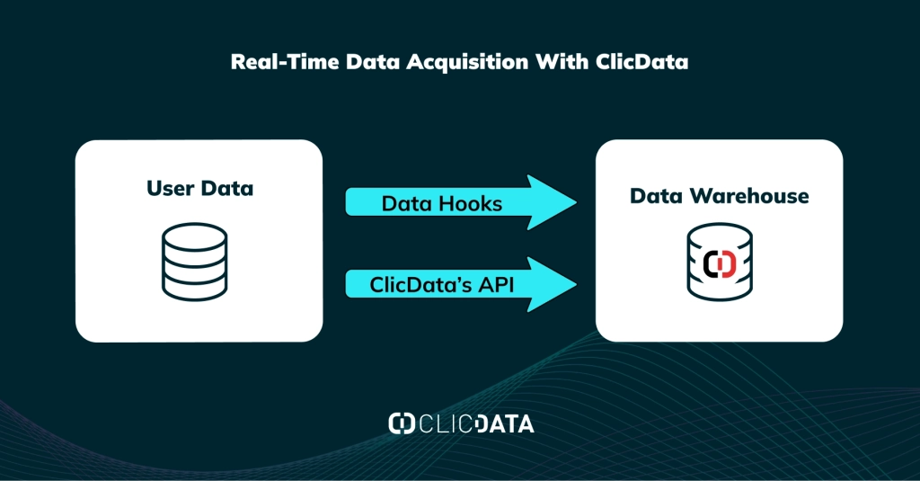 real time data acquisition with clicdata 