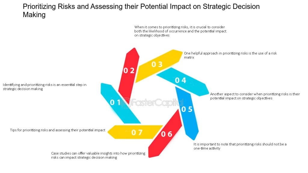 risk assessment mitigating uncertainties in strategic gap analysis prioritizing risks and assessing their potential impact on strategic decision making
