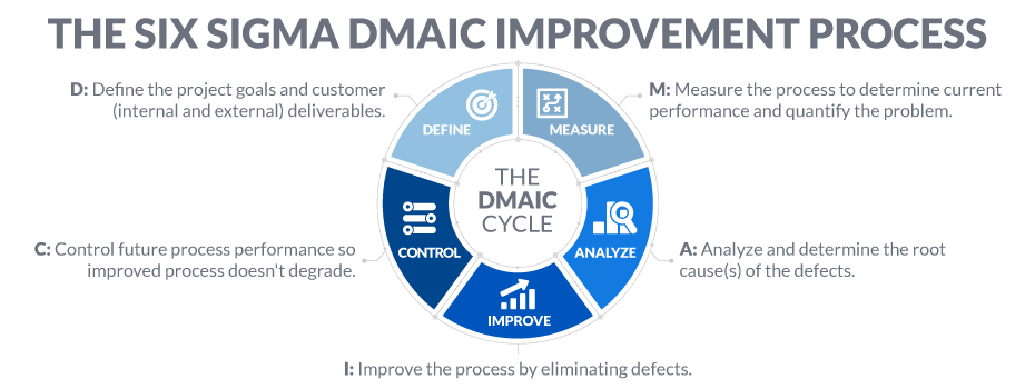 six sigma dmaic phase cycle circle