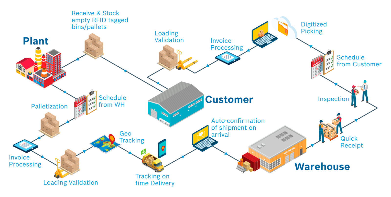 Supply chain diagram