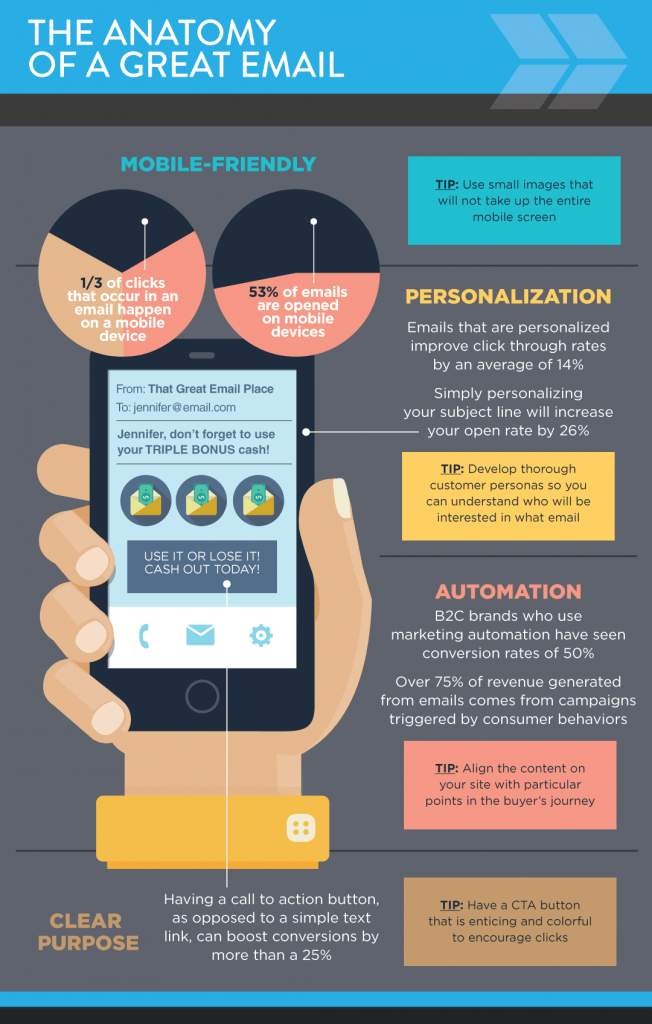 The Anatomy Of A Great Email