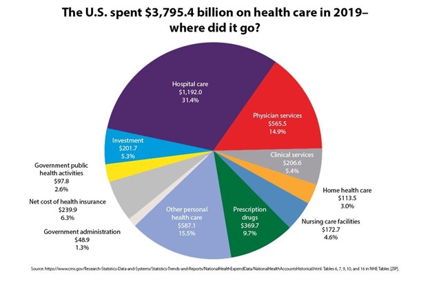 us healthcare spendings