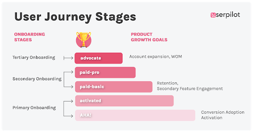 user journey stages