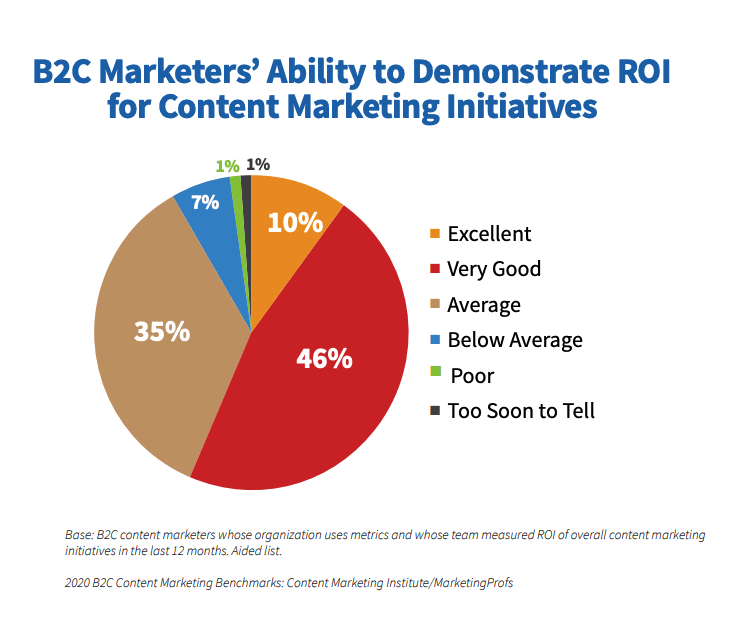 Ability Demonstrate Content Marketing Roi